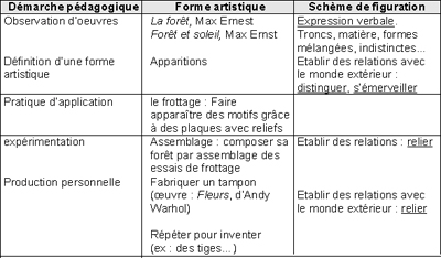 Forêt frottée